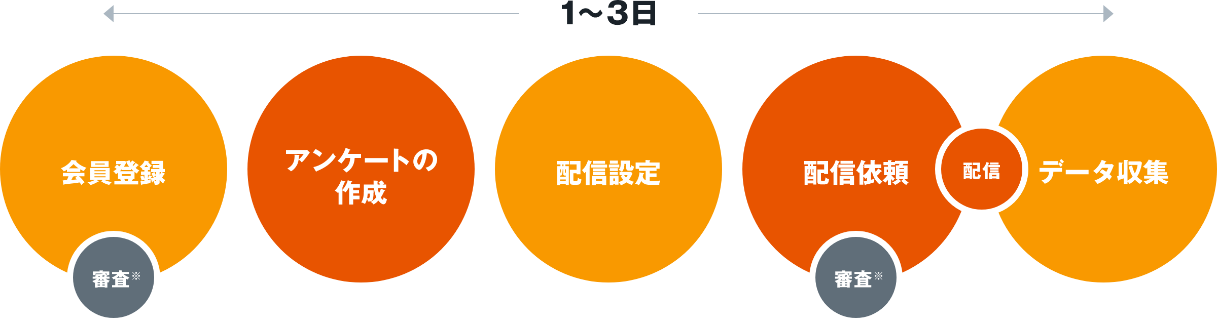 海外調査のご利用の流れ